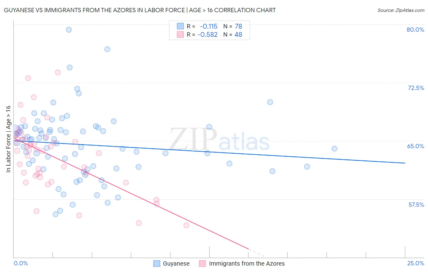 Guyanese vs Immigrants from the Azores In Labor Force | Age > 16