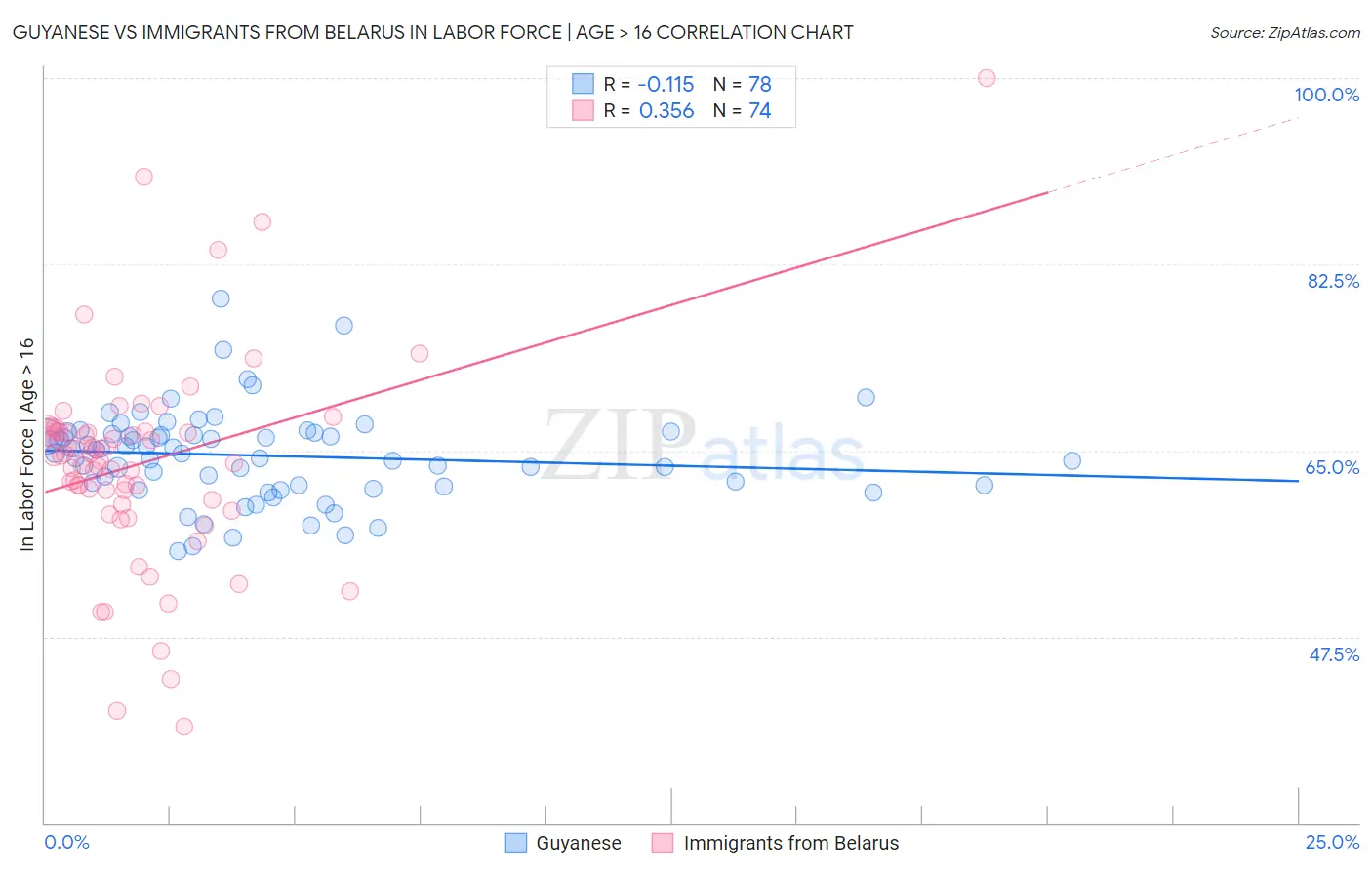 Guyanese vs Immigrants from Belarus In Labor Force | Age > 16
