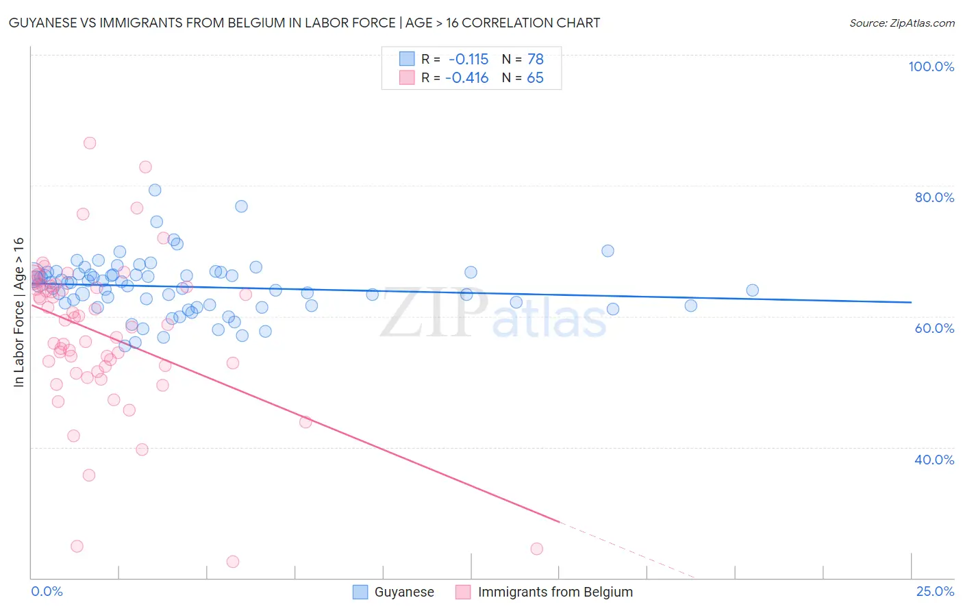Guyanese vs Immigrants from Belgium In Labor Force | Age > 16