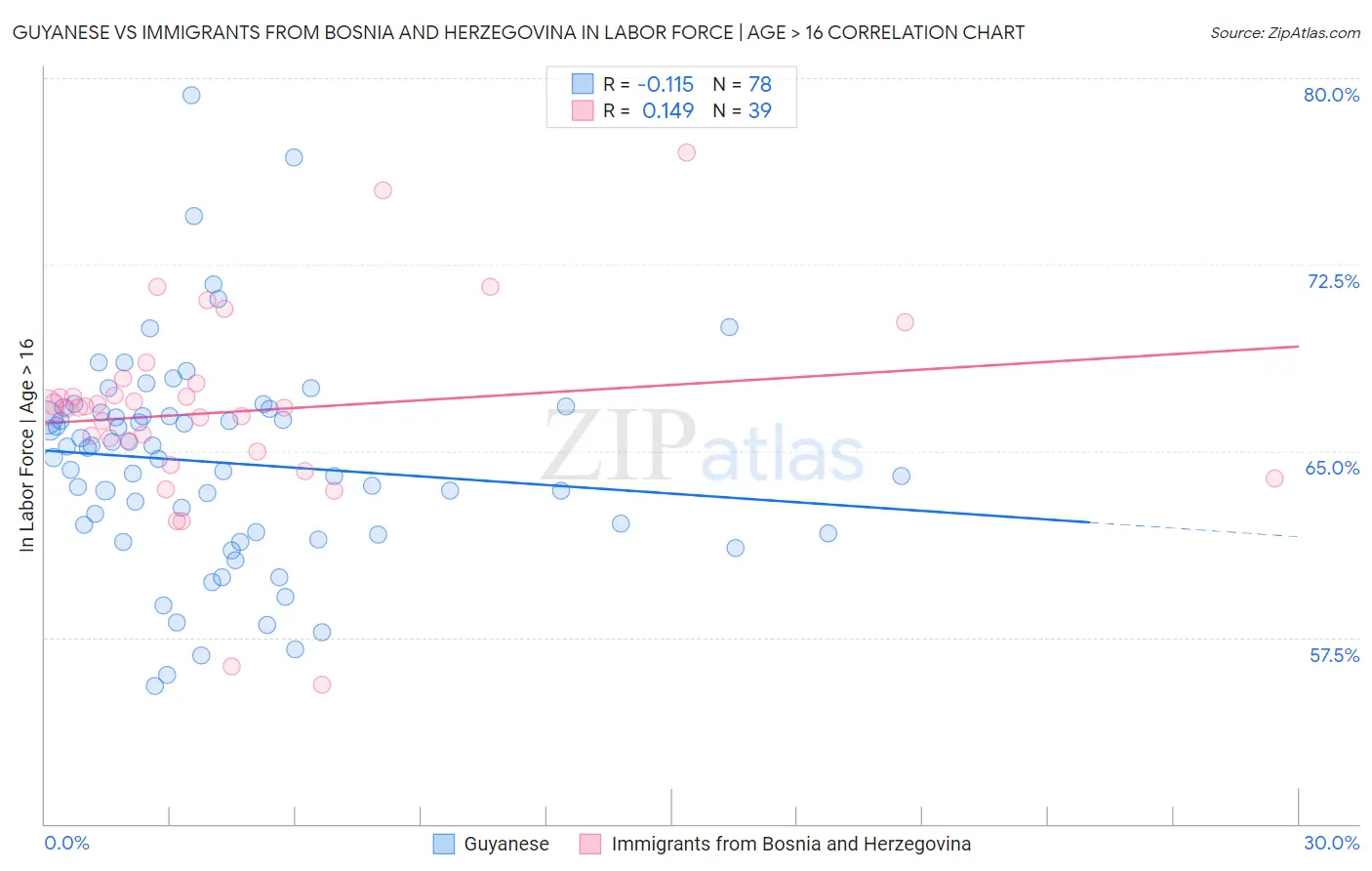 Guyanese vs Immigrants from Bosnia and Herzegovina In Labor Force | Age > 16