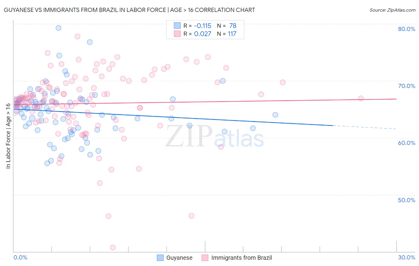 Guyanese vs Immigrants from Brazil In Labor Force | Age > 16