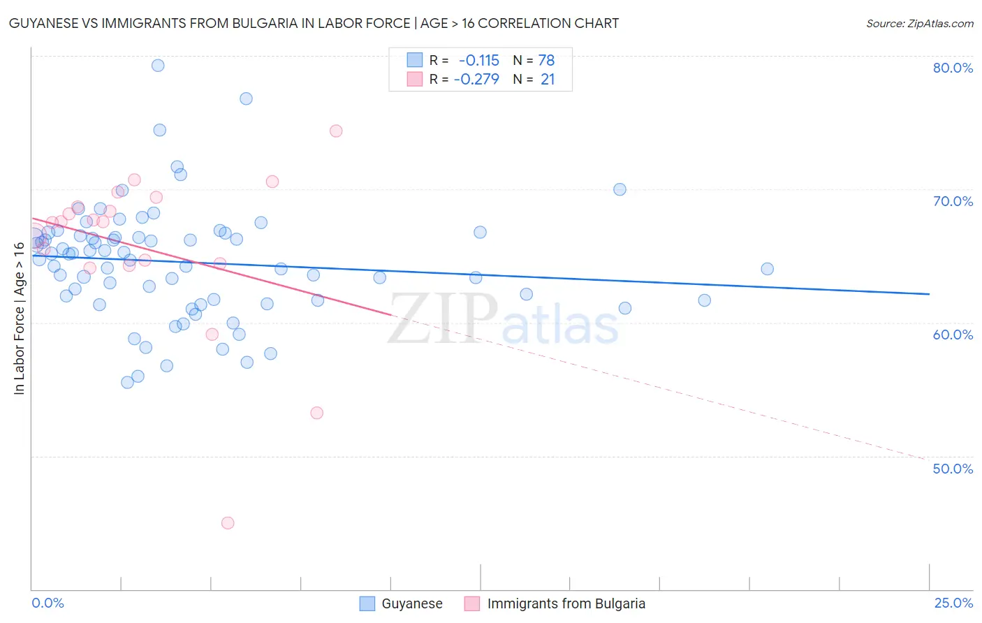 Guyanese vs Immigrants from Bulgaria In Labor Force | Age > 16