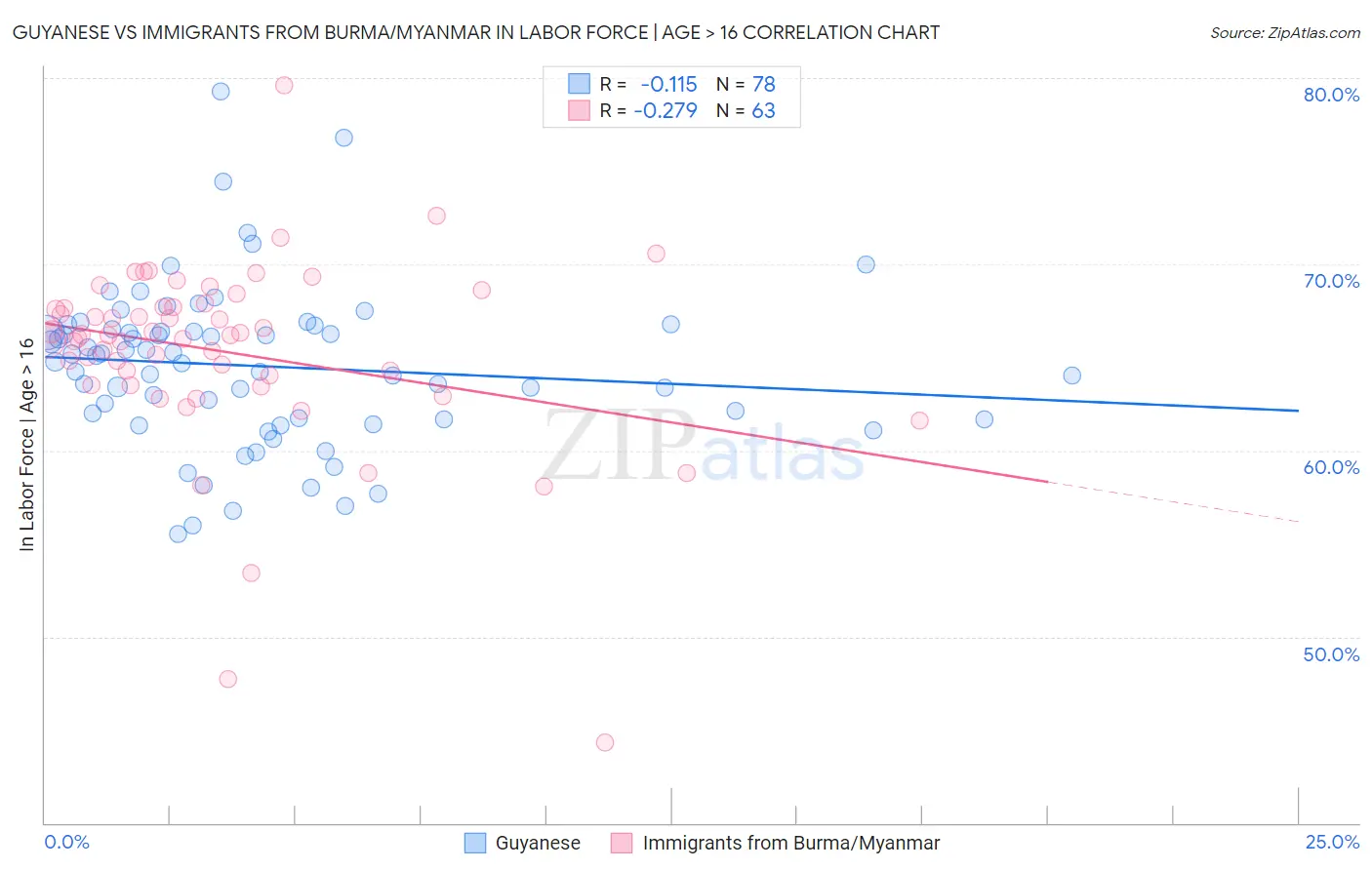 Guyanese vs Immigrants from Burma/Myanmar In Labor Force | Age > 16