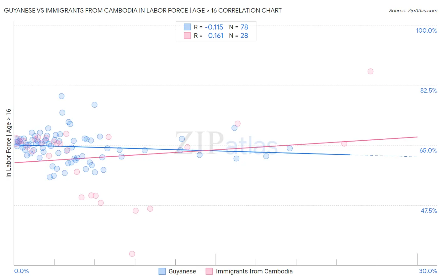 Guyanese vs Immigrants from Cambodia In Labor Force | Age > 16