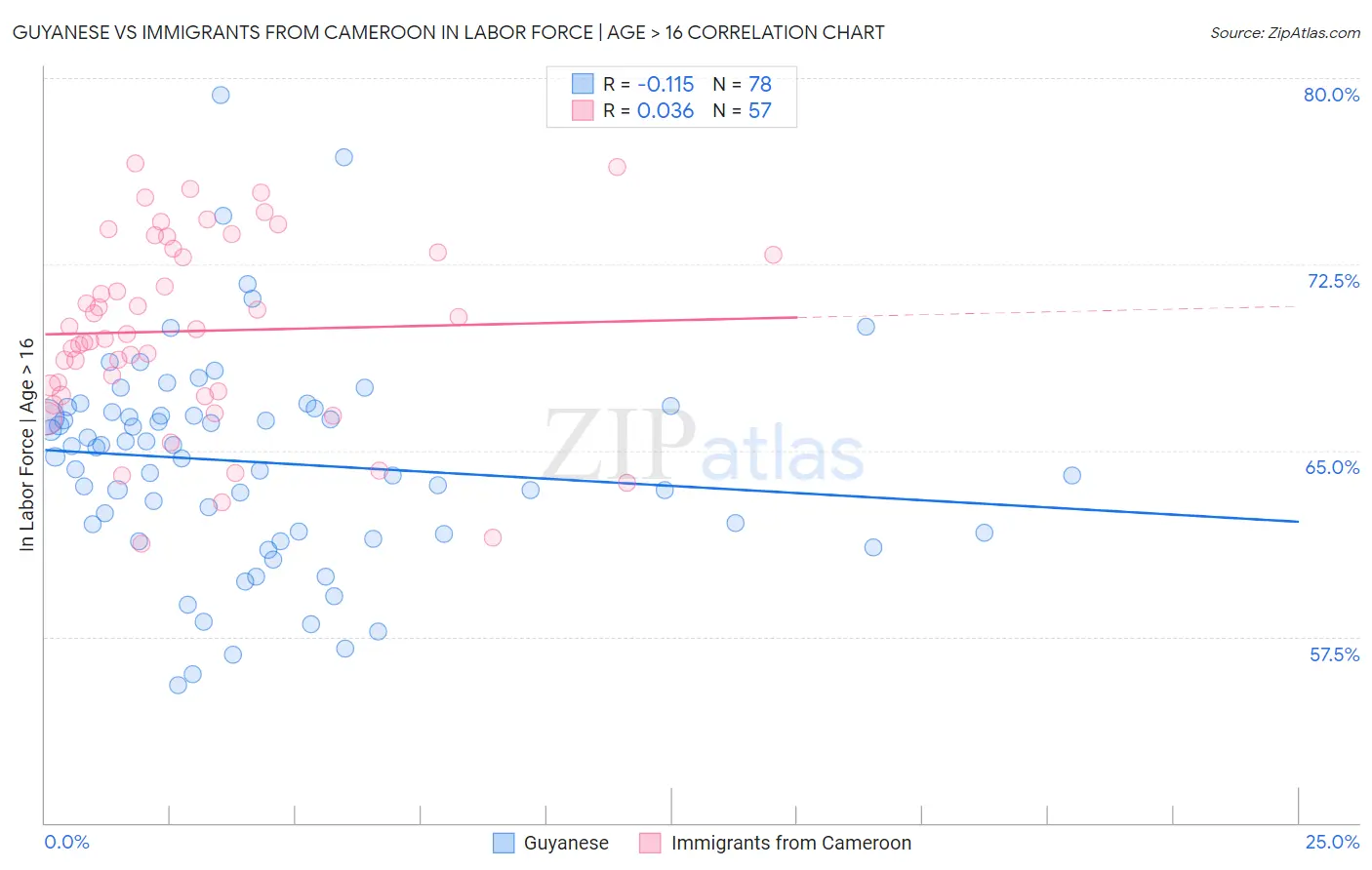Guyanese vs Immigrants from Cameroon In Labor Force | Age > 16