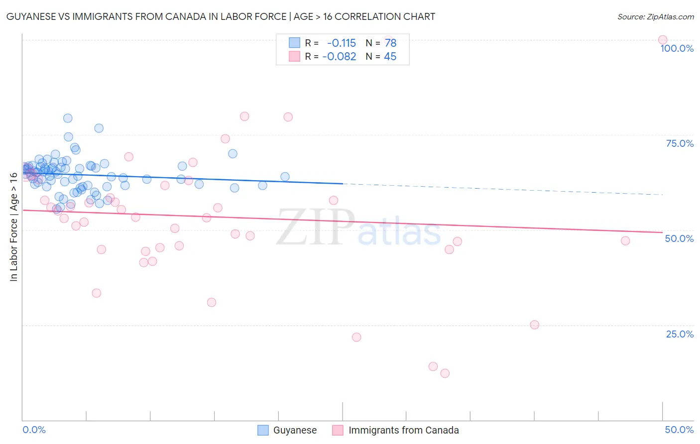 Guyanese vs Immigrants from Canada In Labor Force | Age > 16