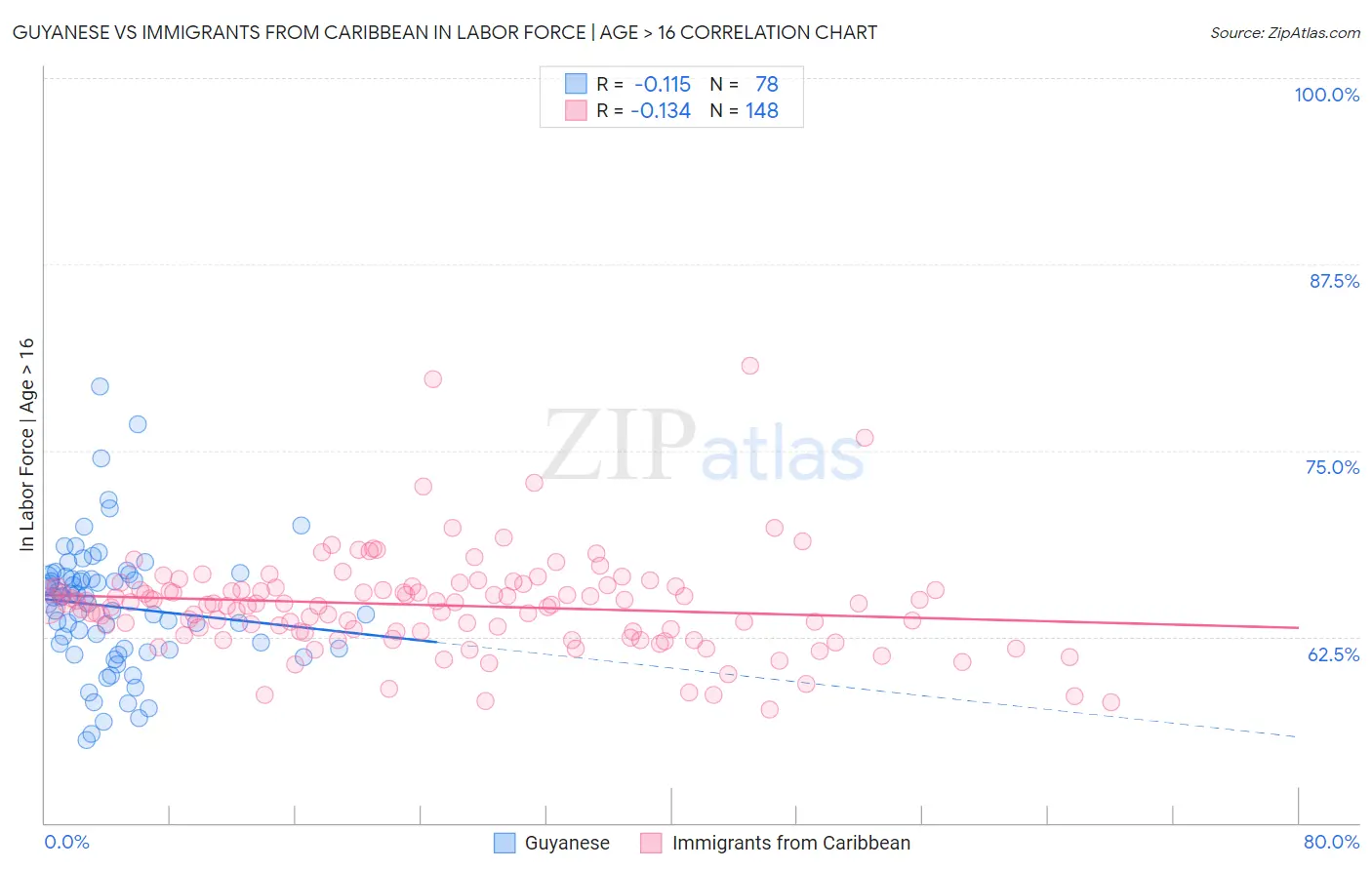Guyanese vs Immigrants from Caribbean In Labor Force | Age > 16