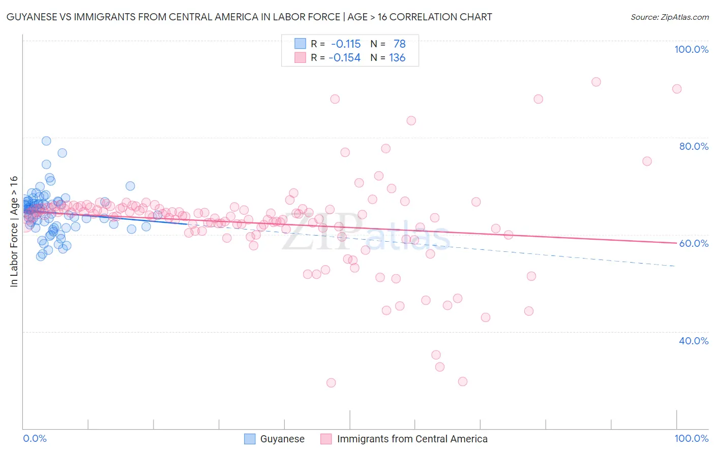 Guyanese vs Immigrants from Central America In Labor Force | Age > 16