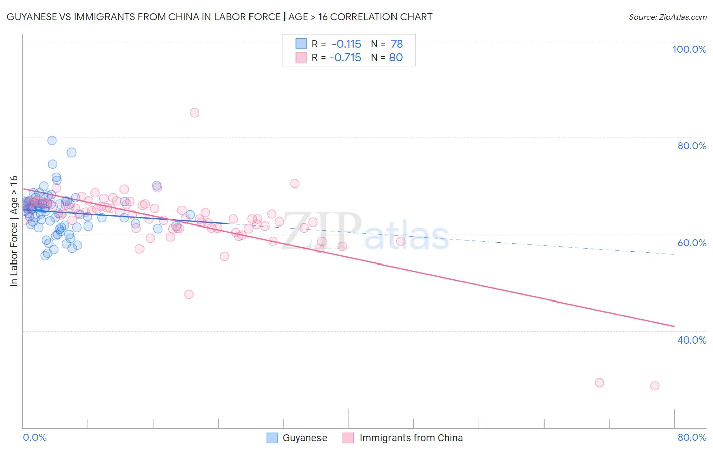 Guyanese vs Immigrants from China In Labor Force | Age > 16