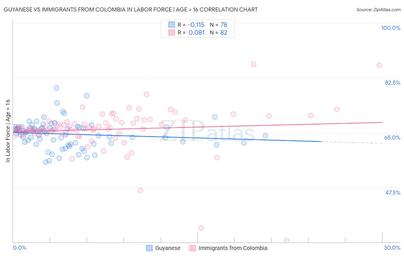 Guyanese vs Immigrants from Colombia In Labor Force | Age > 16