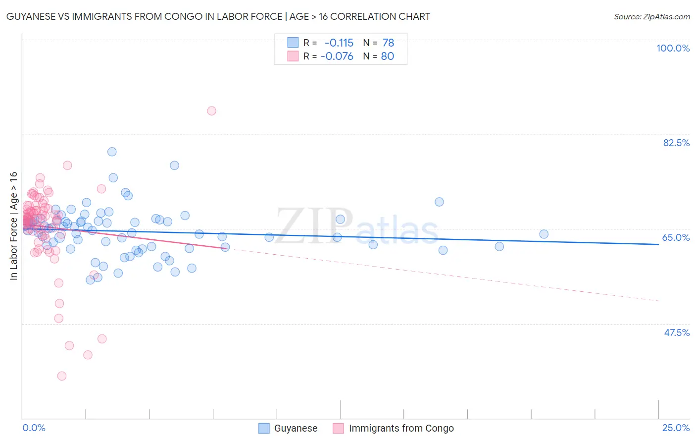 Guyanese vs Immigrants from Congo In Labor Force | Age > 16