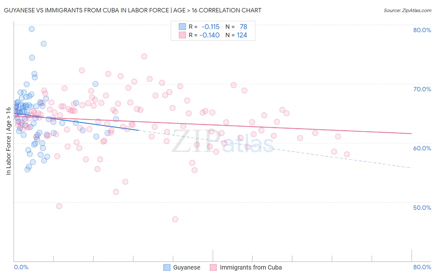 Guyanese vs Immigrants from Cuba In Labor Force | Age > 16