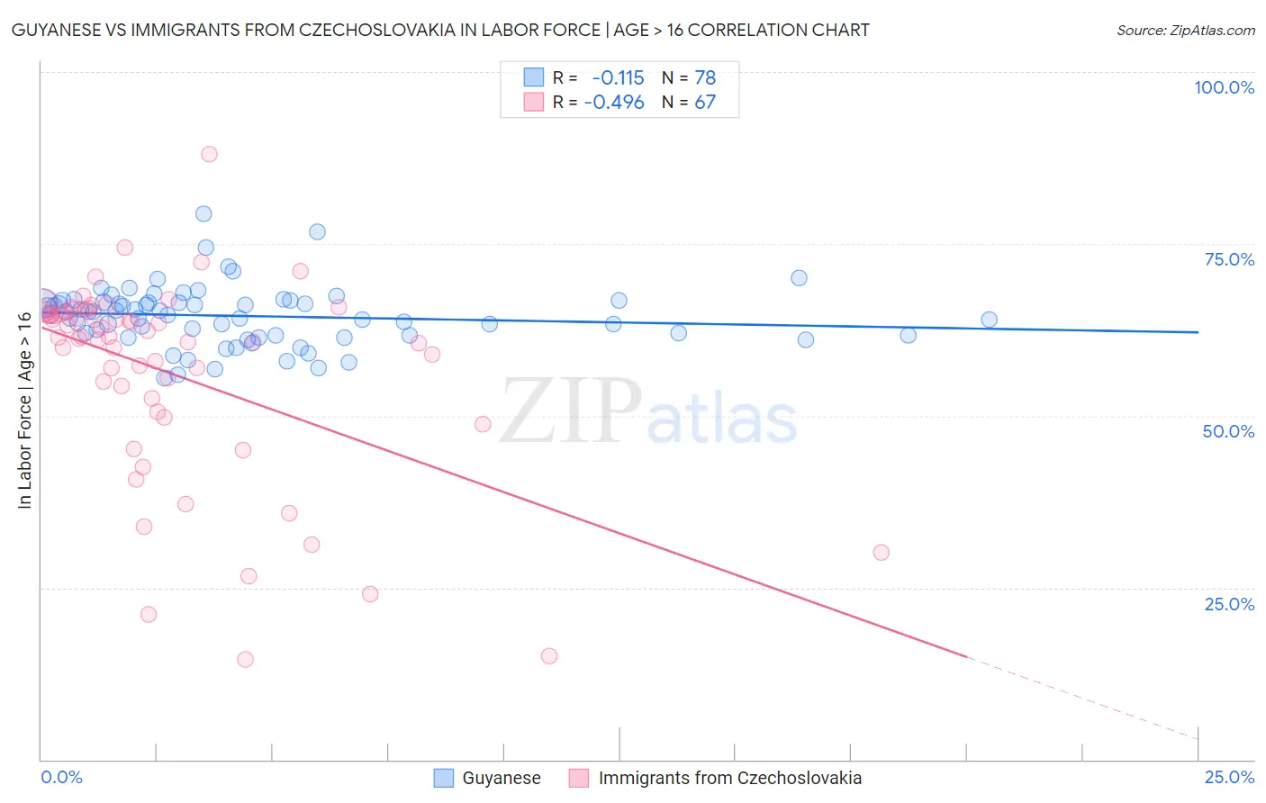 Guyanese vs Immigrants from Czechoslovakia In Labor Force | Age > 16