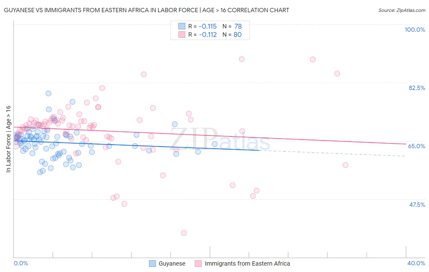 Guyanese vs Immigrants from Eastern Africa In Labor Force | Age > 16