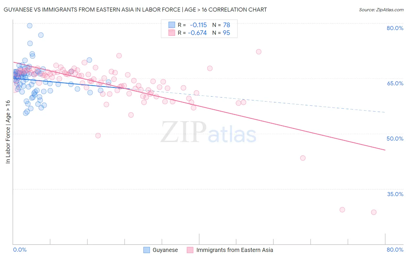 Guyanese vs Immigrants from Eastern Asia In Labor Force | Age > 16