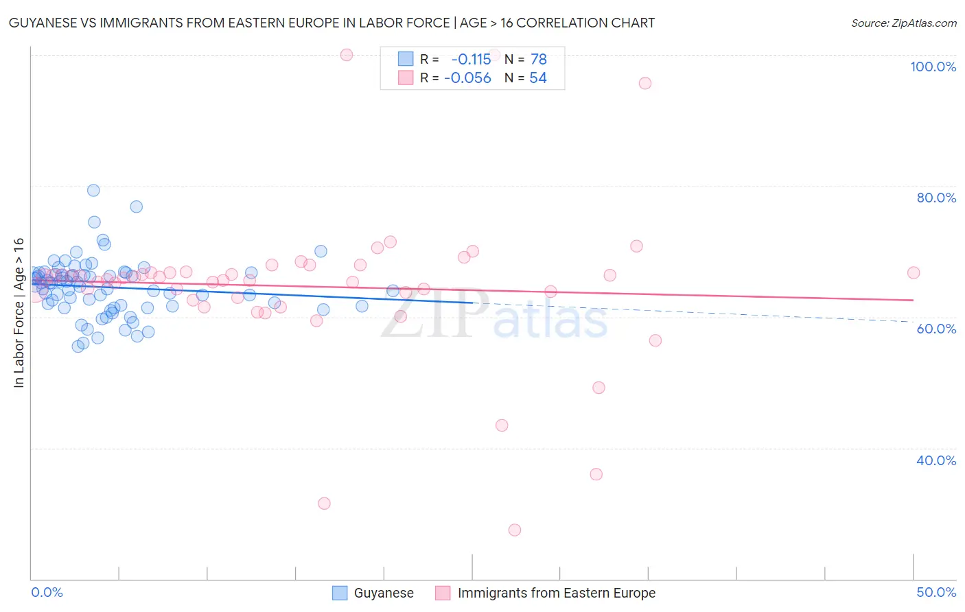 Guyanese vs Immigrants from Eastern Europe In Labor Force | Age > 16