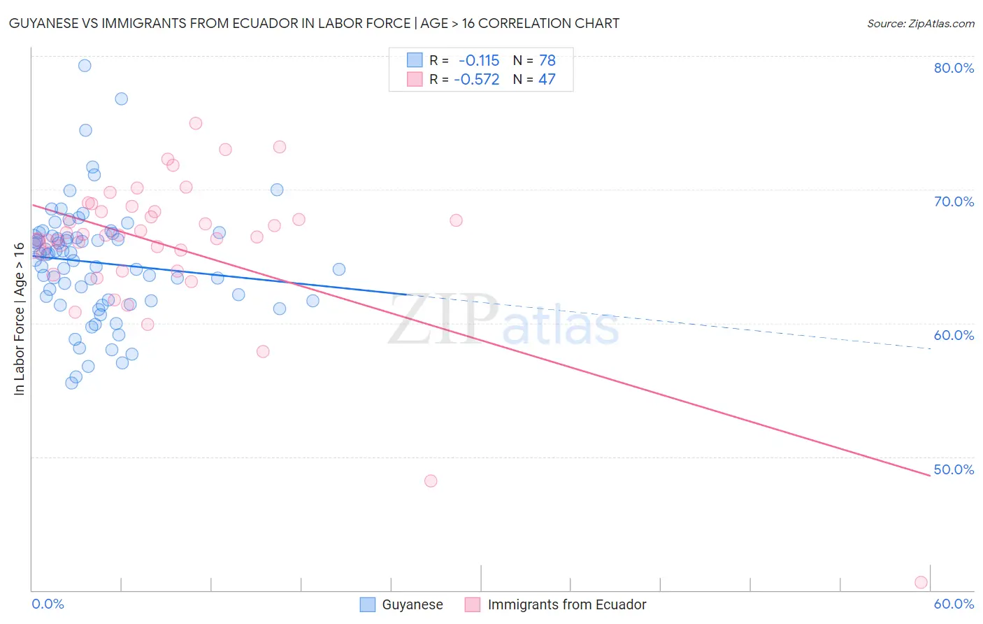 Guyanese vs Immigrants from Ecuador In Labor Force | Age > 16