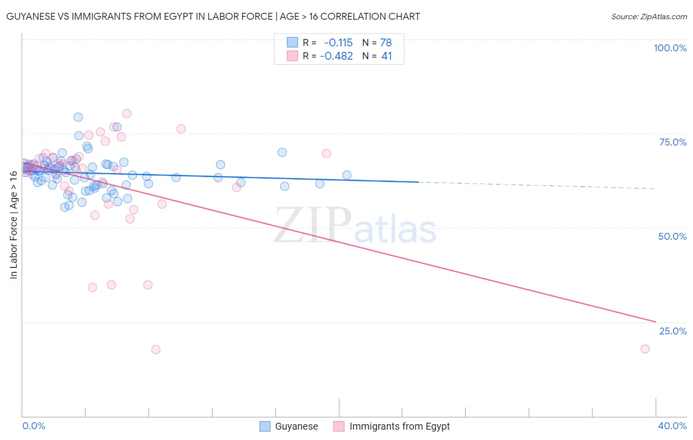 Guyanese vs Immigrants from Egypt In Labor Force | Age > 16