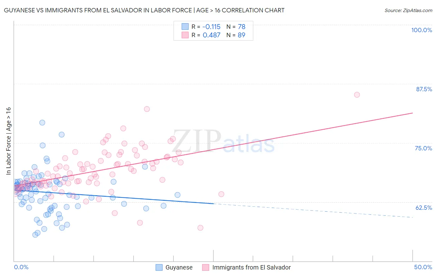 Guyanese vs Immigrants from El Salvador In Labor Force | Age > 16