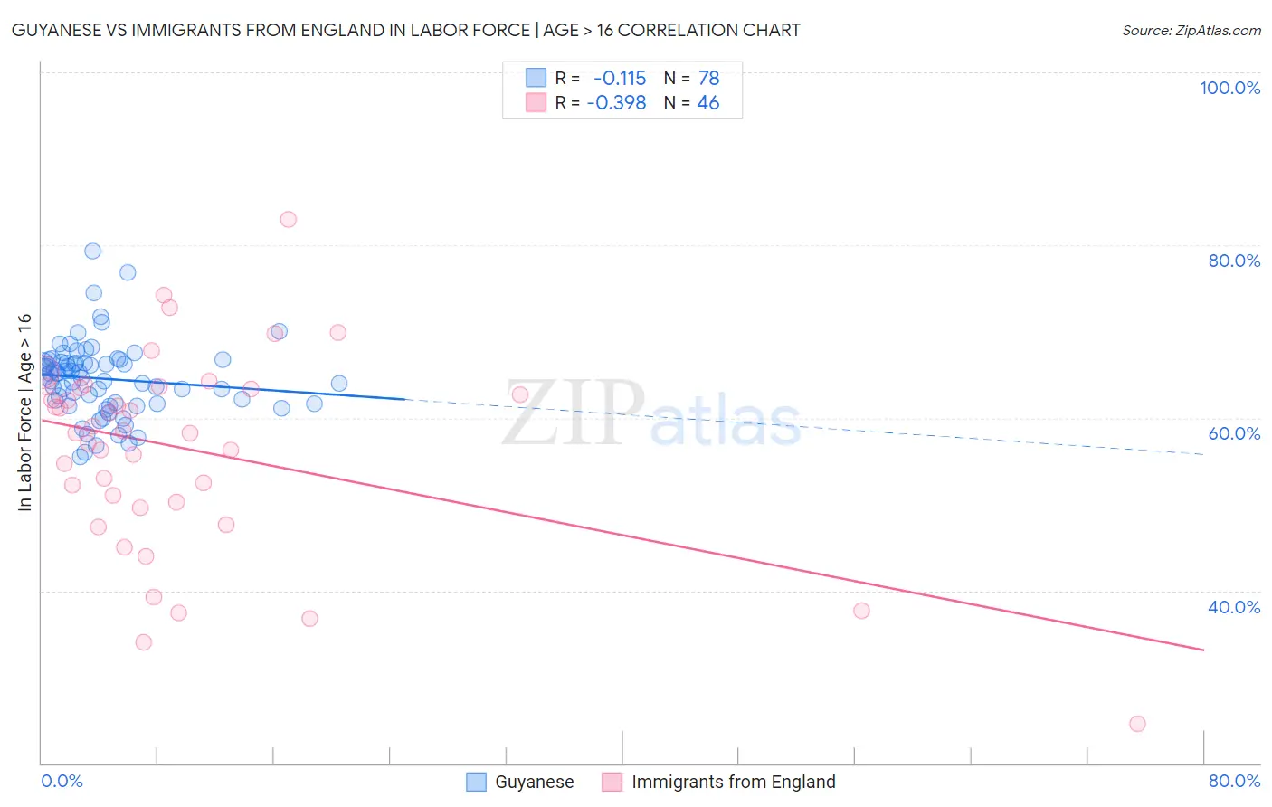 Guyanese vs Immigrants from England In Labor Force | Age > 16