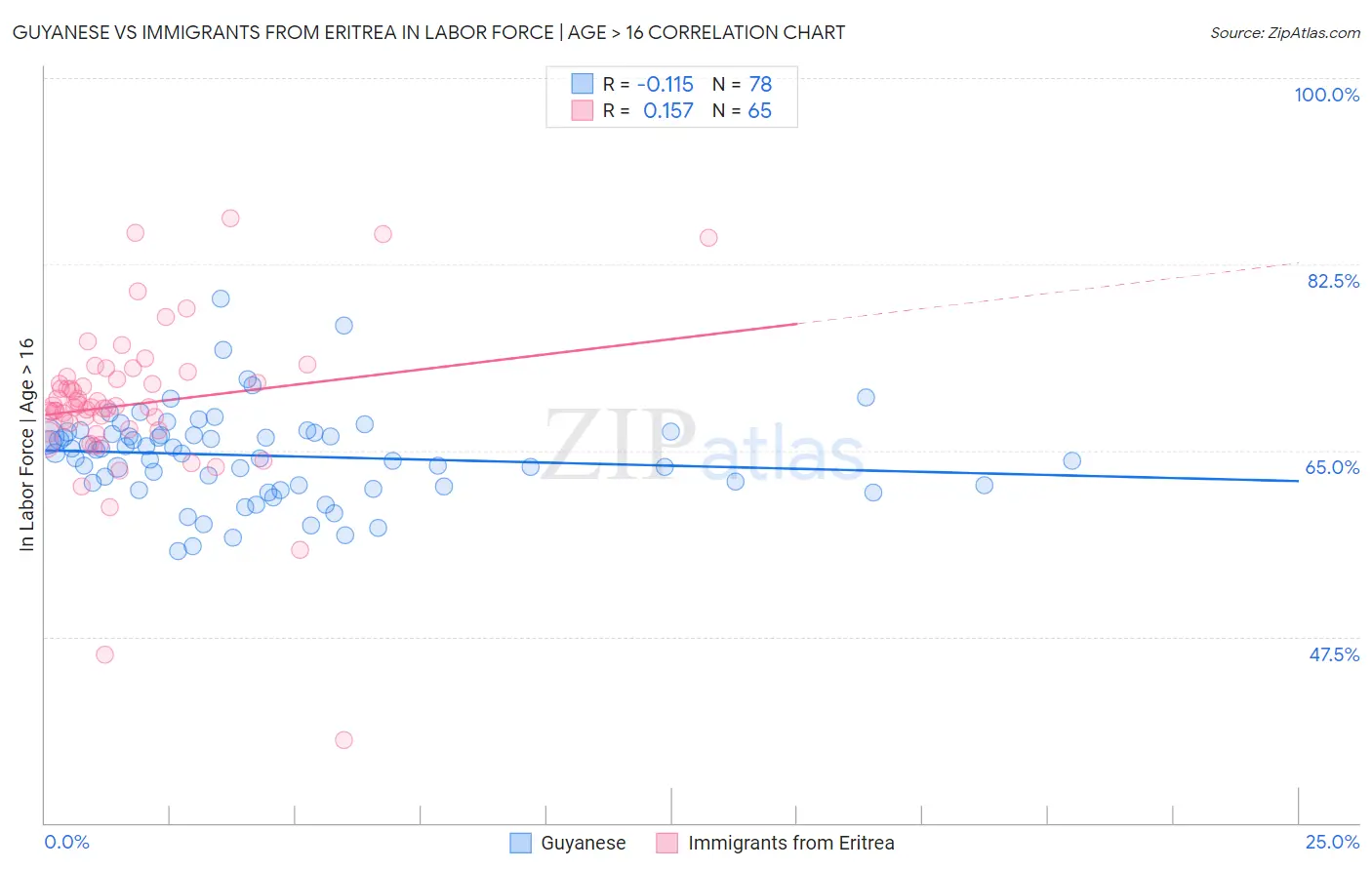 Guyanese vs Immigrants from Eritrea In Labor Force | Age > 16