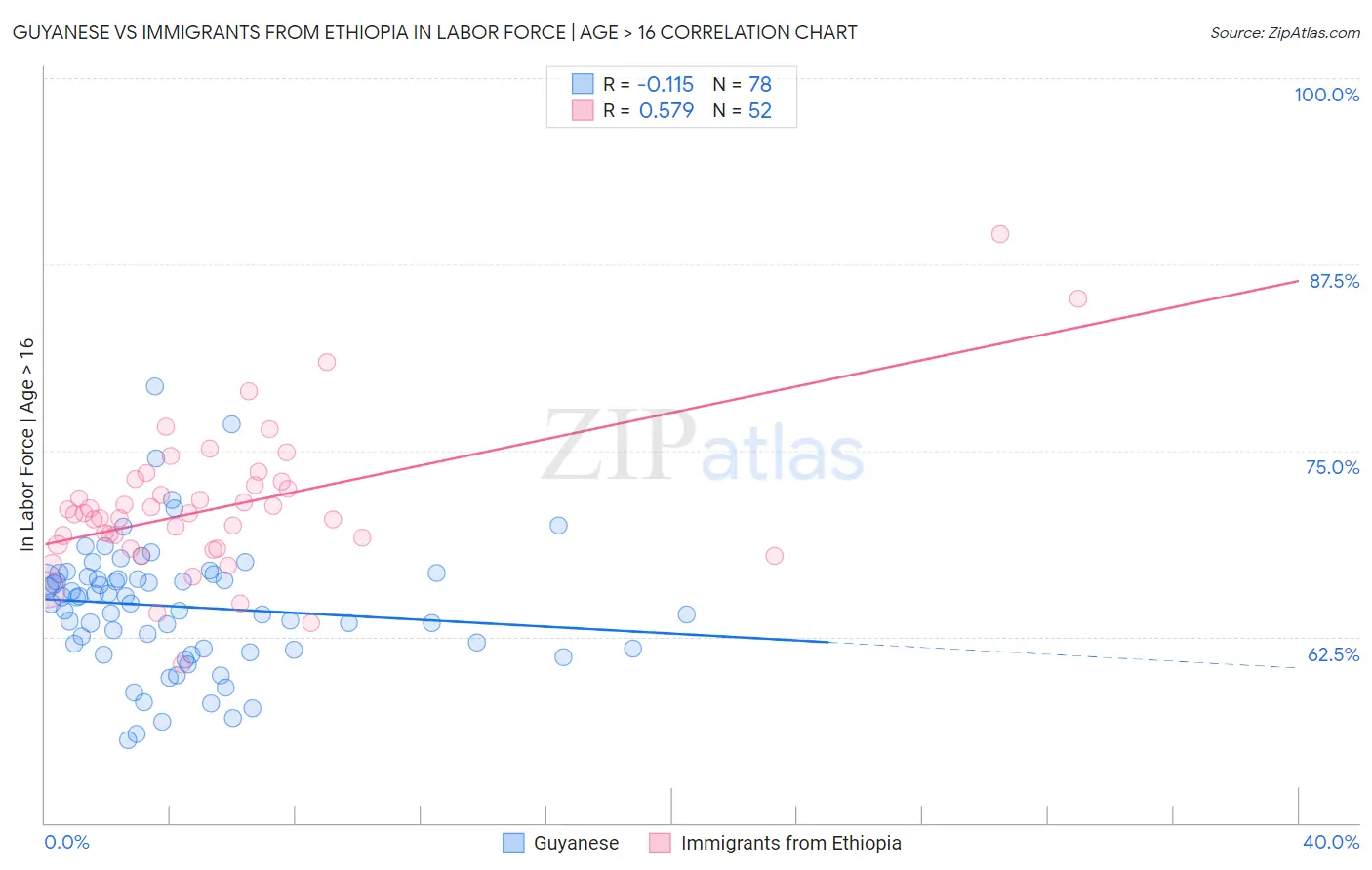 Guyanese vs Immigrants from Ethiopia In Labor Force | Age > 16