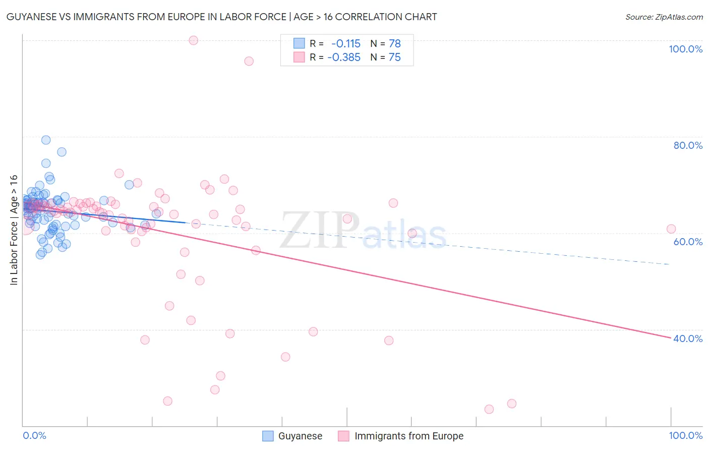 Guyanese vs Immigrants from Europe In Labor Force | Age > 16