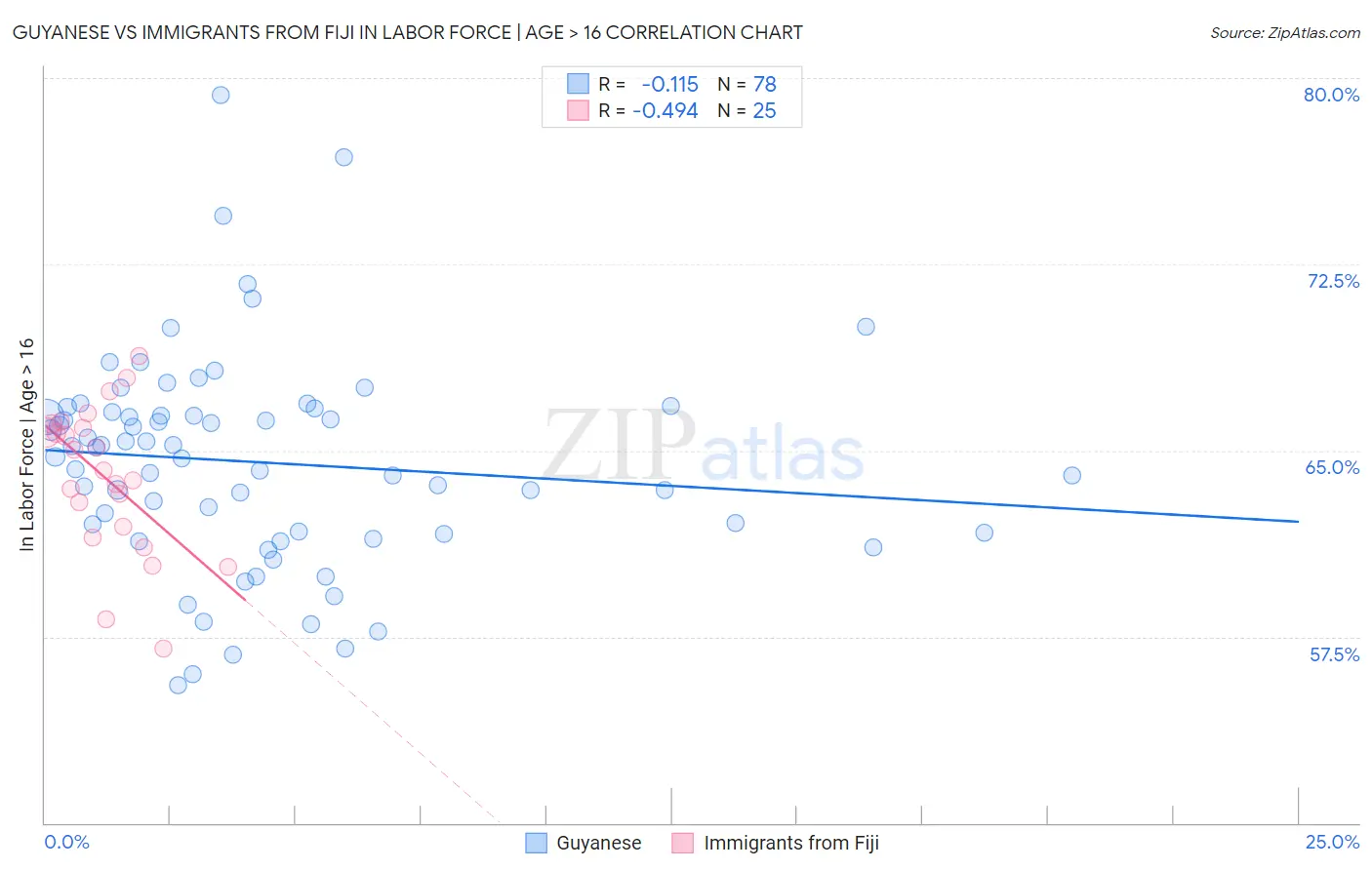 Guyanese vs Immigrants from Fiji In Labor Force | Age > 16