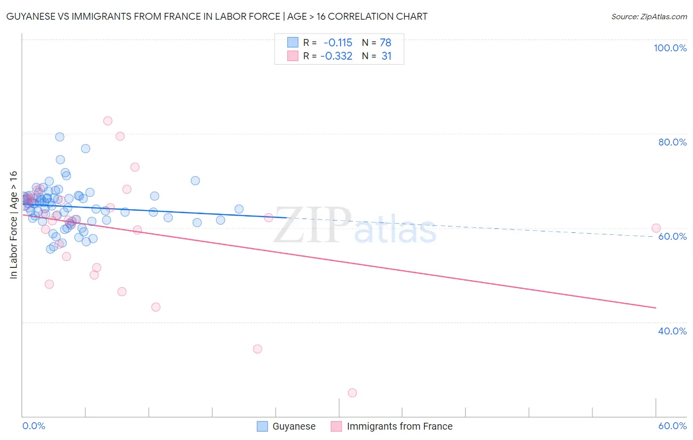Guyanese vs Immigrants from France In Labor Force | Age > 16
