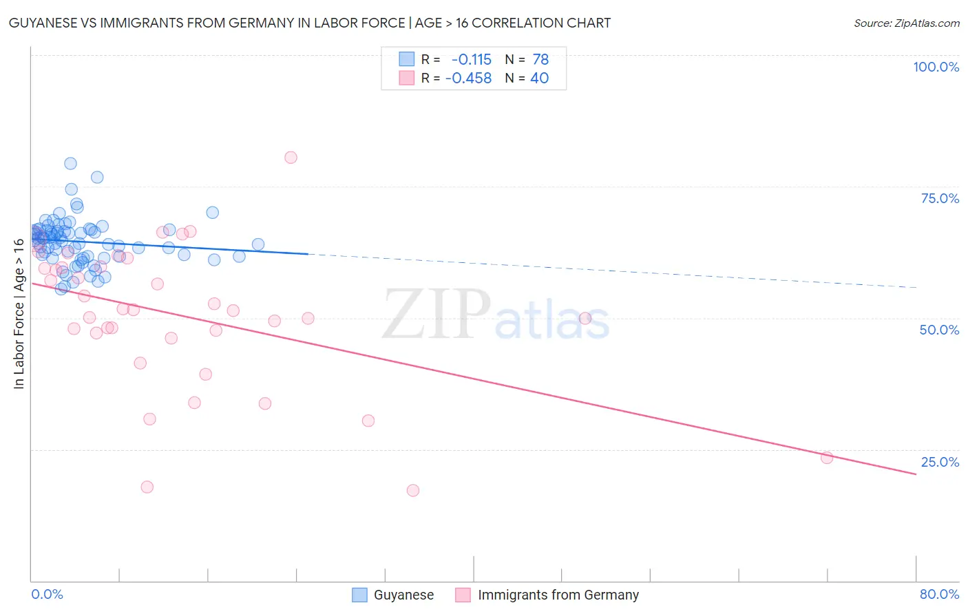 Guyanese vs Immigrants from Germany In Labor Force | Age > 16