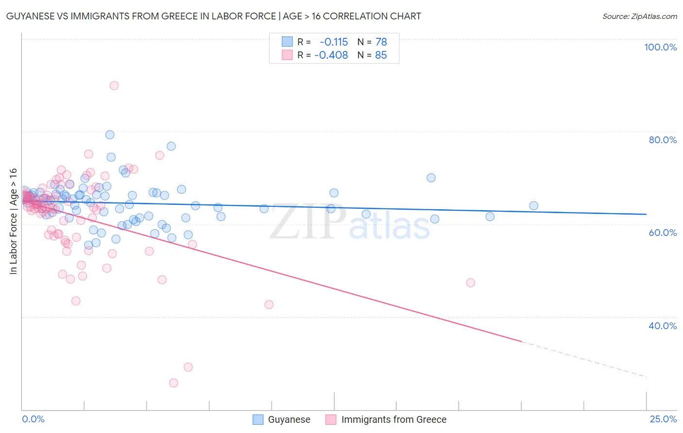 Guyanese vs Immigrants from Greece In Labor Force | Age > 16