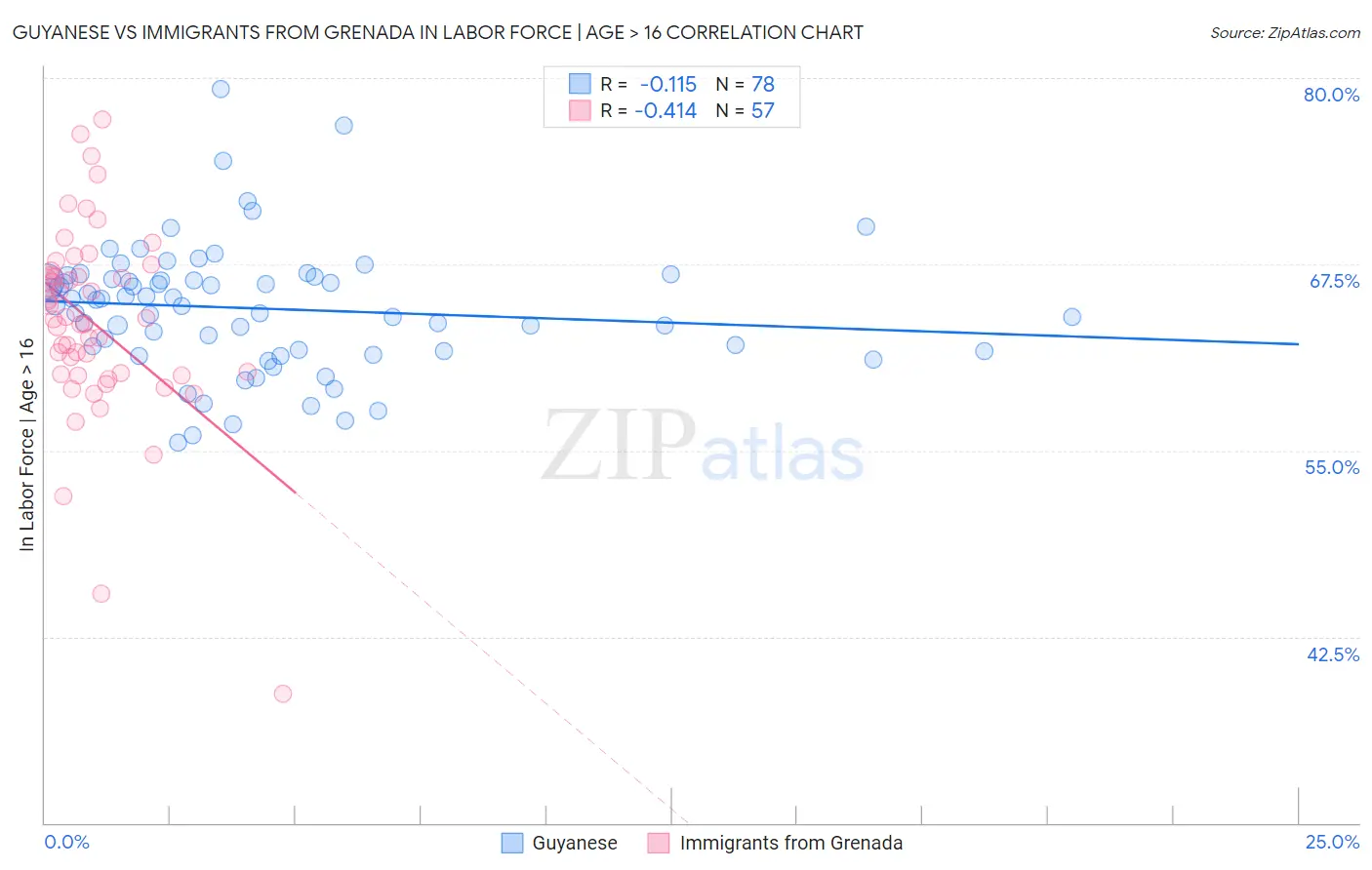Guyanese vs Immigrants from Grenada In Labor Force | Age > 16