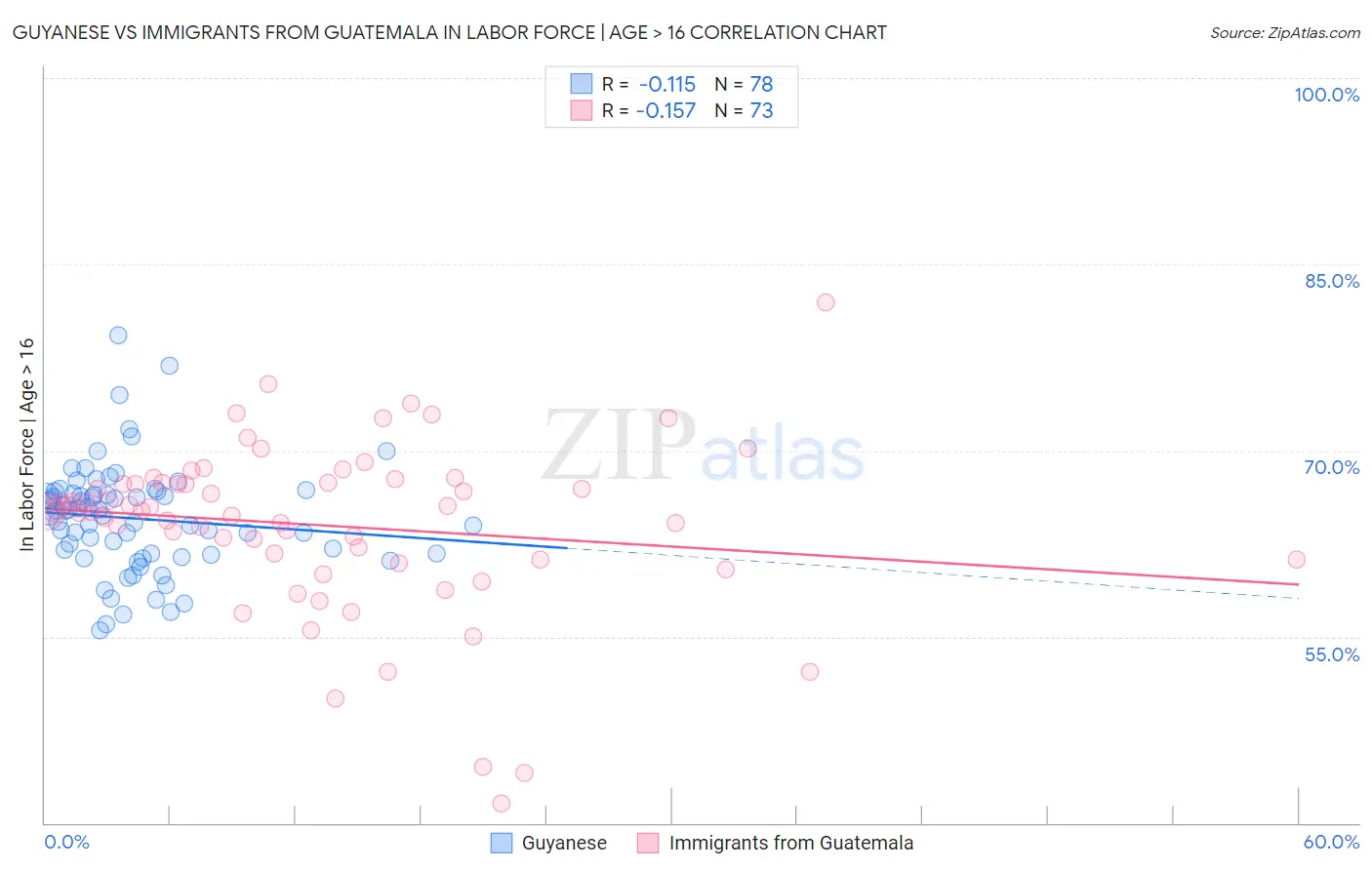 Guyanese vs Immigrants from Guatemala In Labor Force | Age > 16