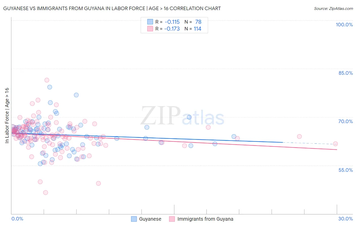 Guyanese vs Immigrants from Guyana In Labor Force | Age > 16