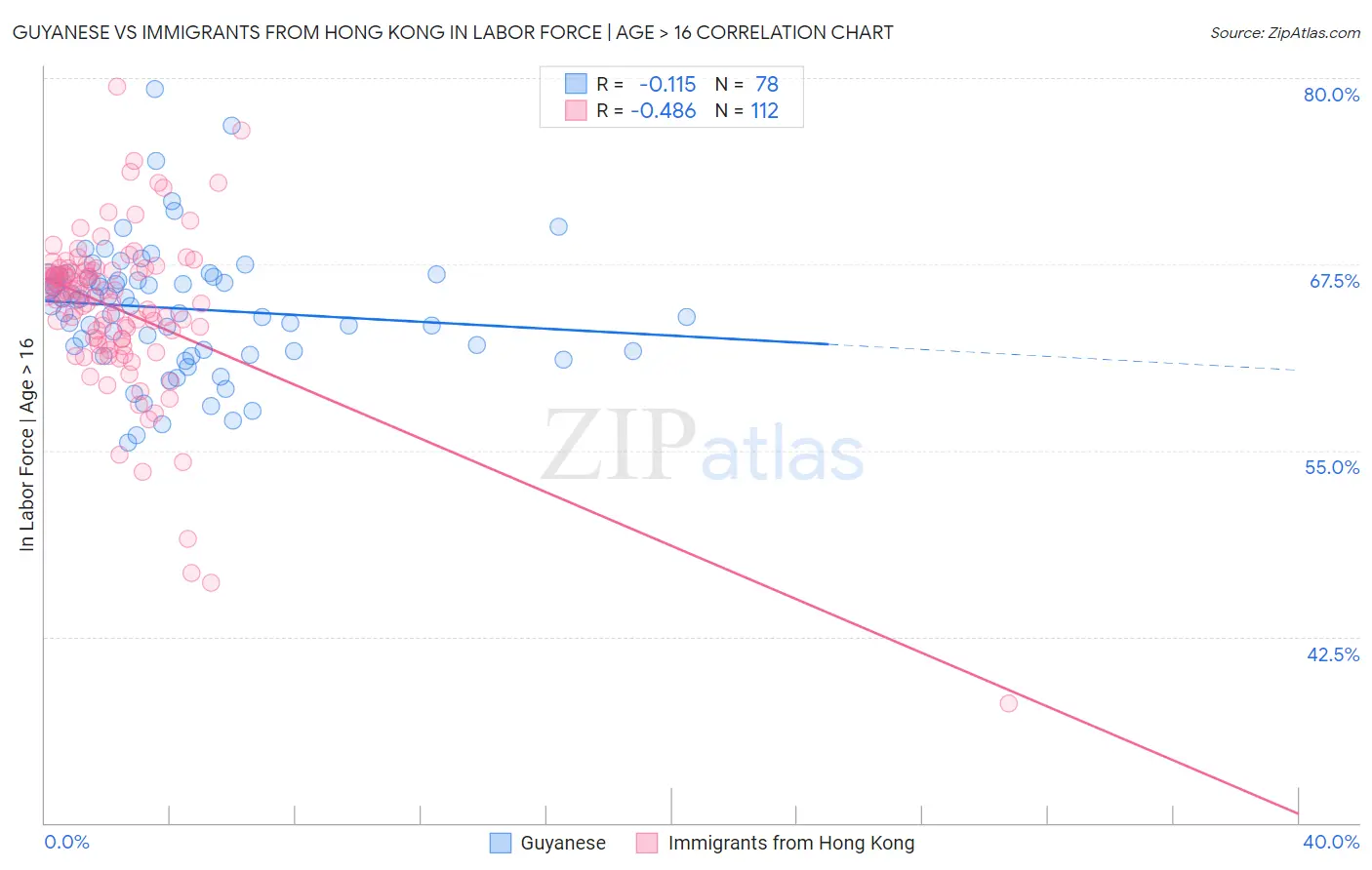 Guyanese vs Immigrants from Hong Kong In Labor Force | Age > 16