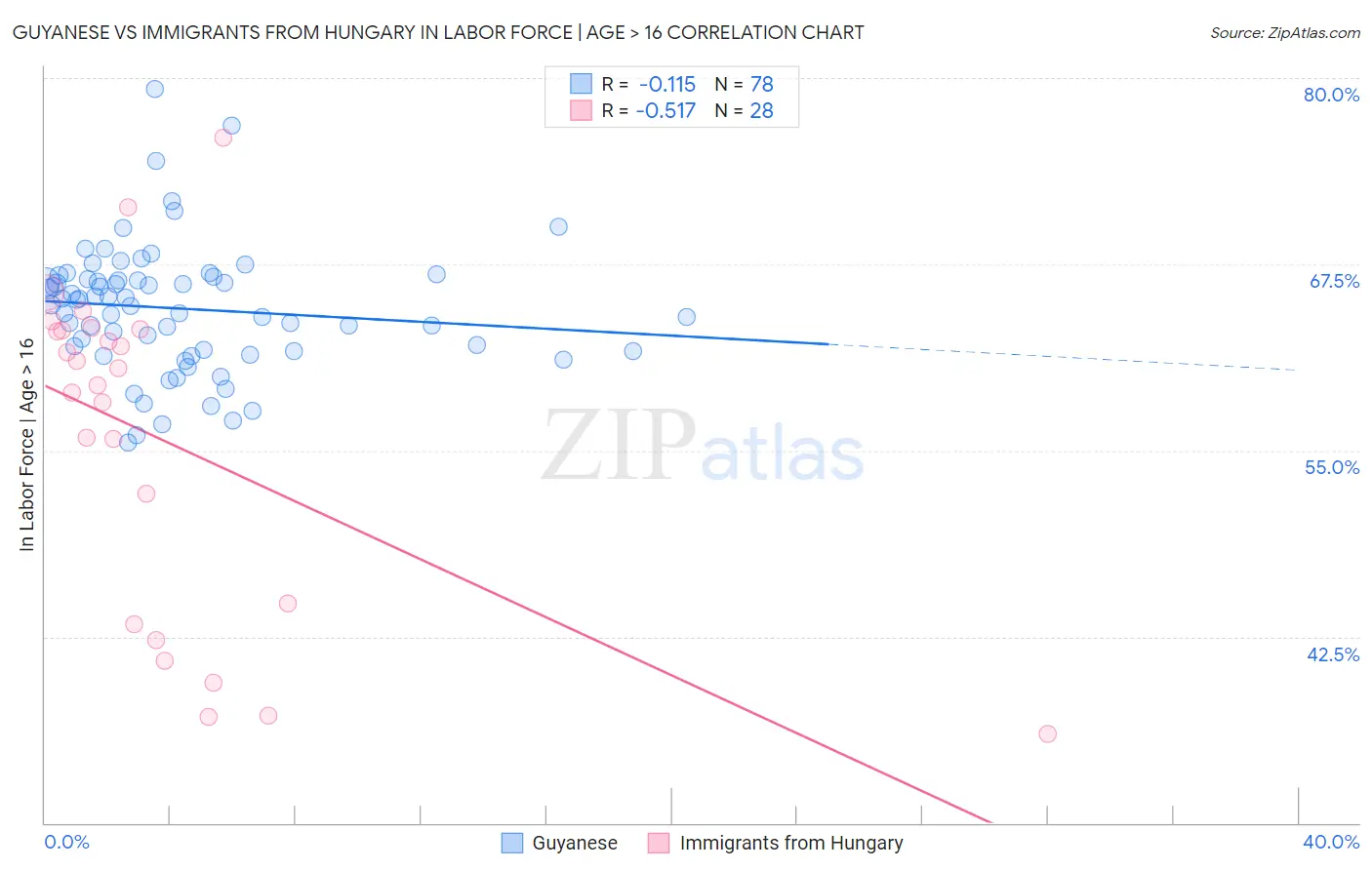 Guyanese vs Immigrants from Hungary In Labor Force | Age > 16