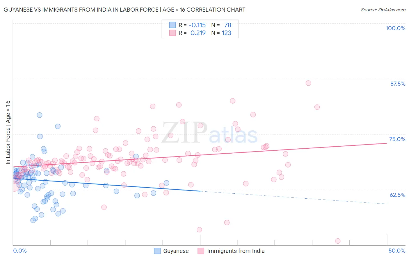 Guyanese vs Immigrants from India In Labor Force | Age > 16