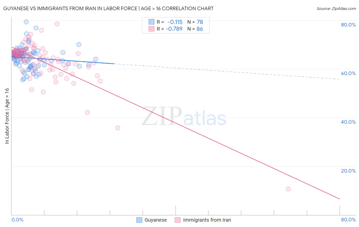 Guyanese vs Immigrants from Iran In Labor Force | Age > 16