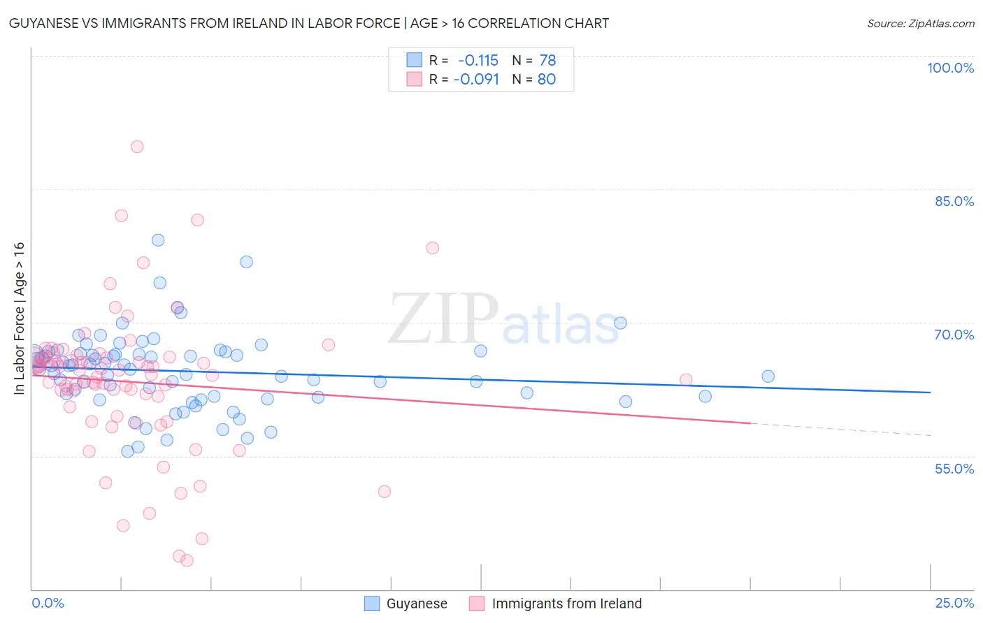Guyanese vs Immigrants from Ireland In Labor Force | Age > 16