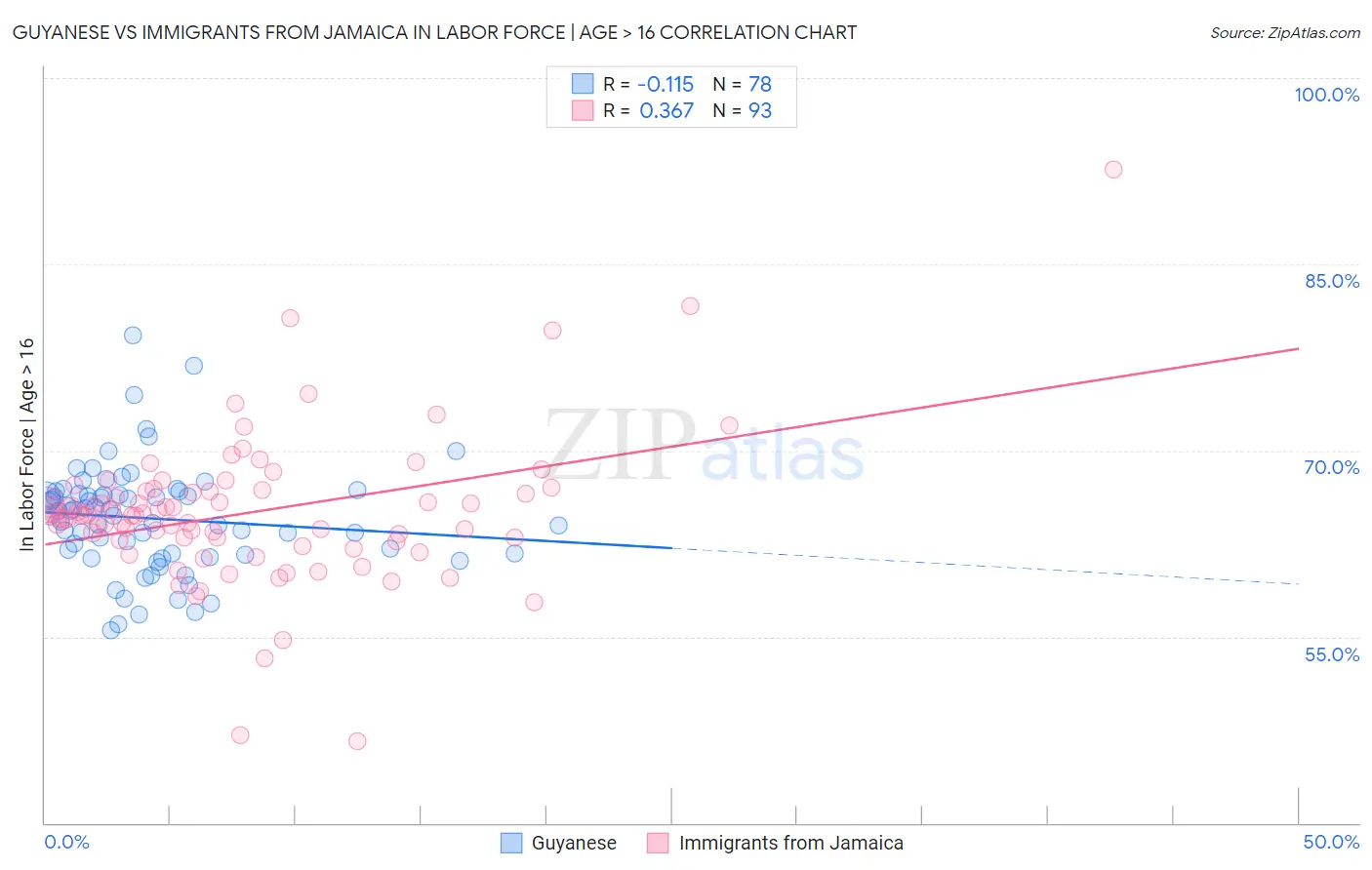 Guyanese vs Immigrants from Jamaica In Labor Force | Age > 16
