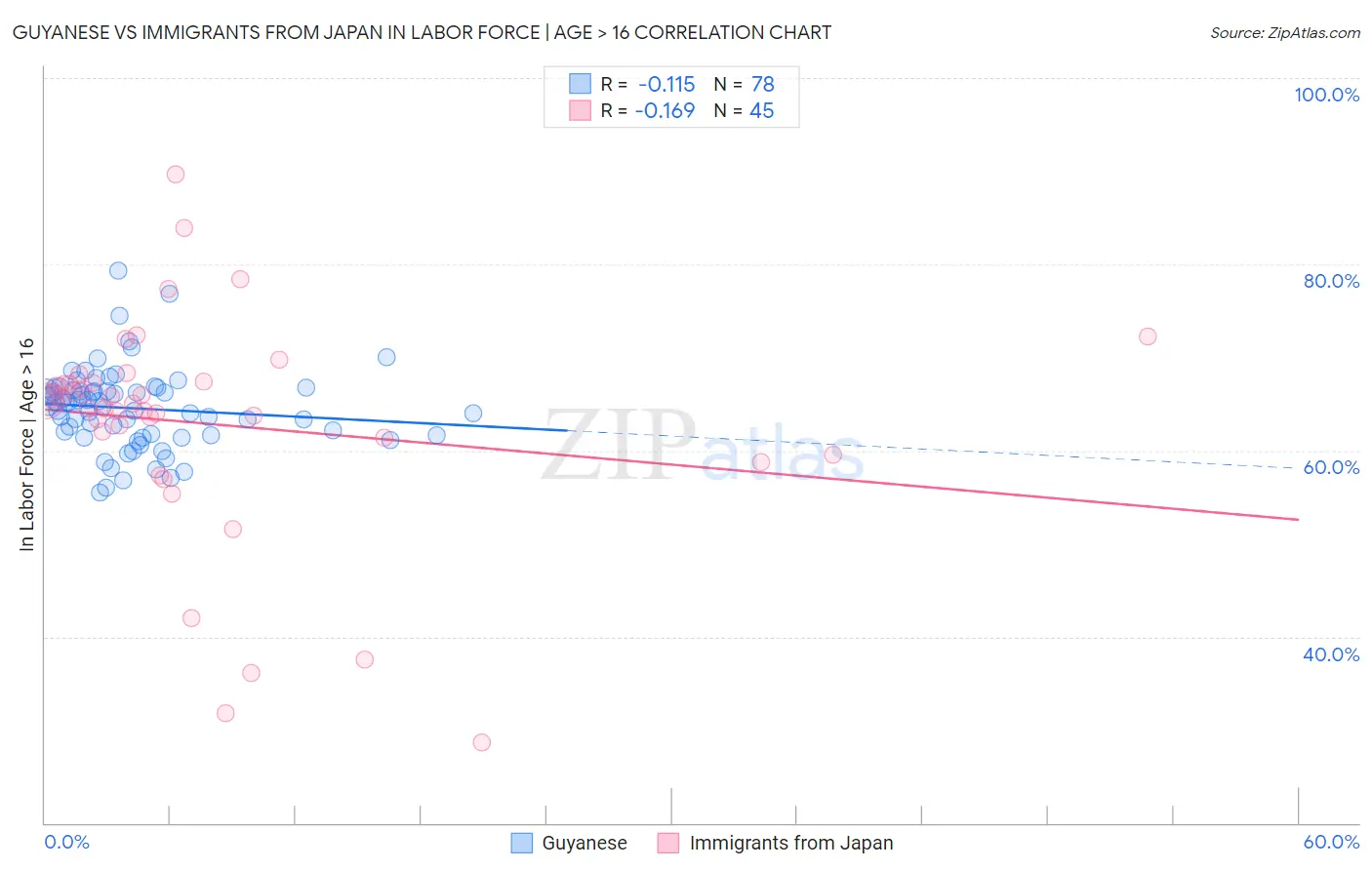 Guyanese vs Immigrants from Japan In Labor Force | Age > 16