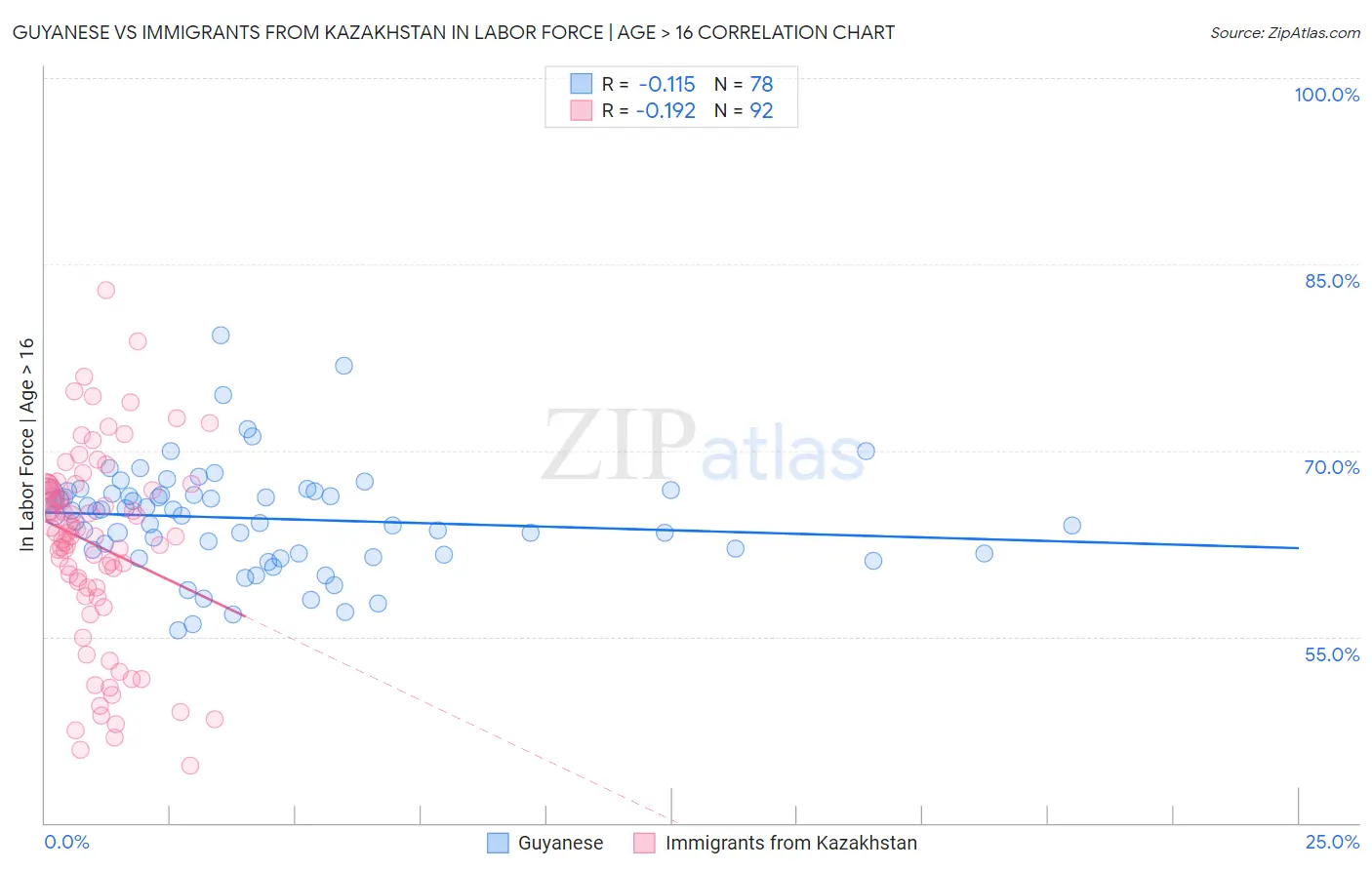 Guyanese vs Immigrants from Kazakhstan In Labor Force | Age > 16