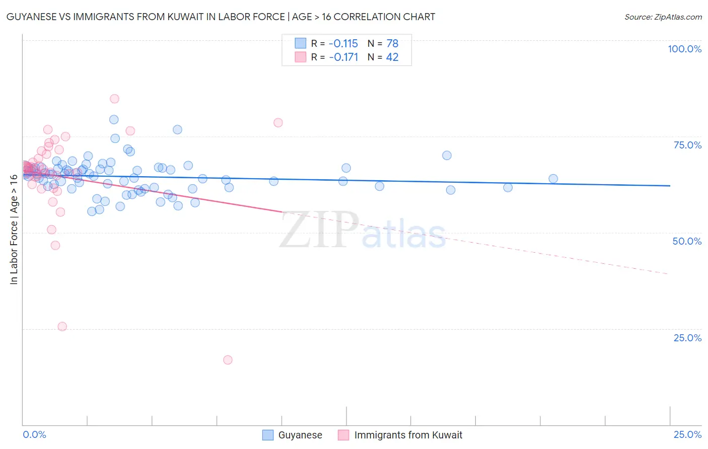 Guyanese vs Immigrants from Kuwait In Labor Force | Age > 16