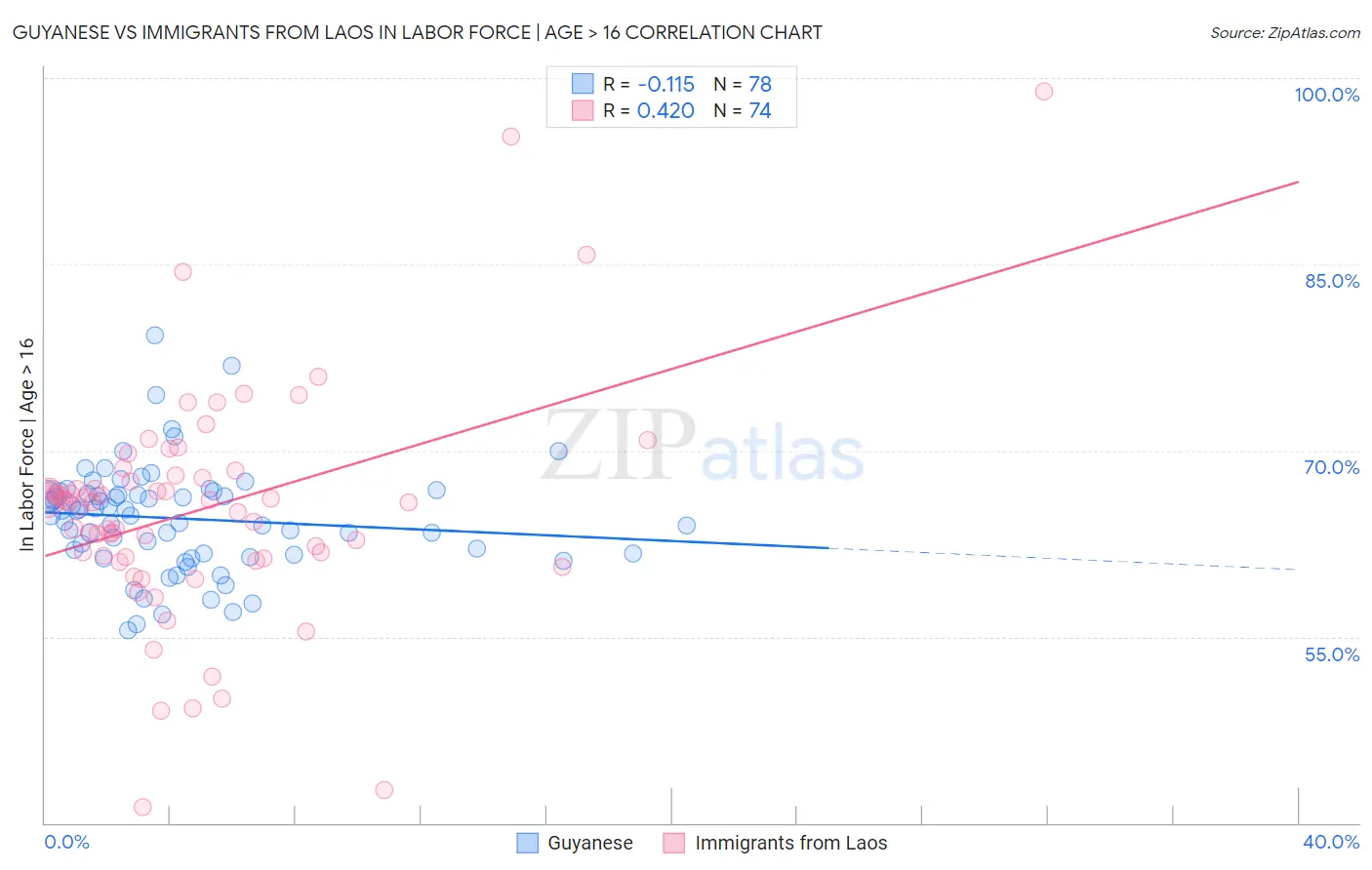 Guyanese vs Immigrants from Laos In Labor Force | Age > 16