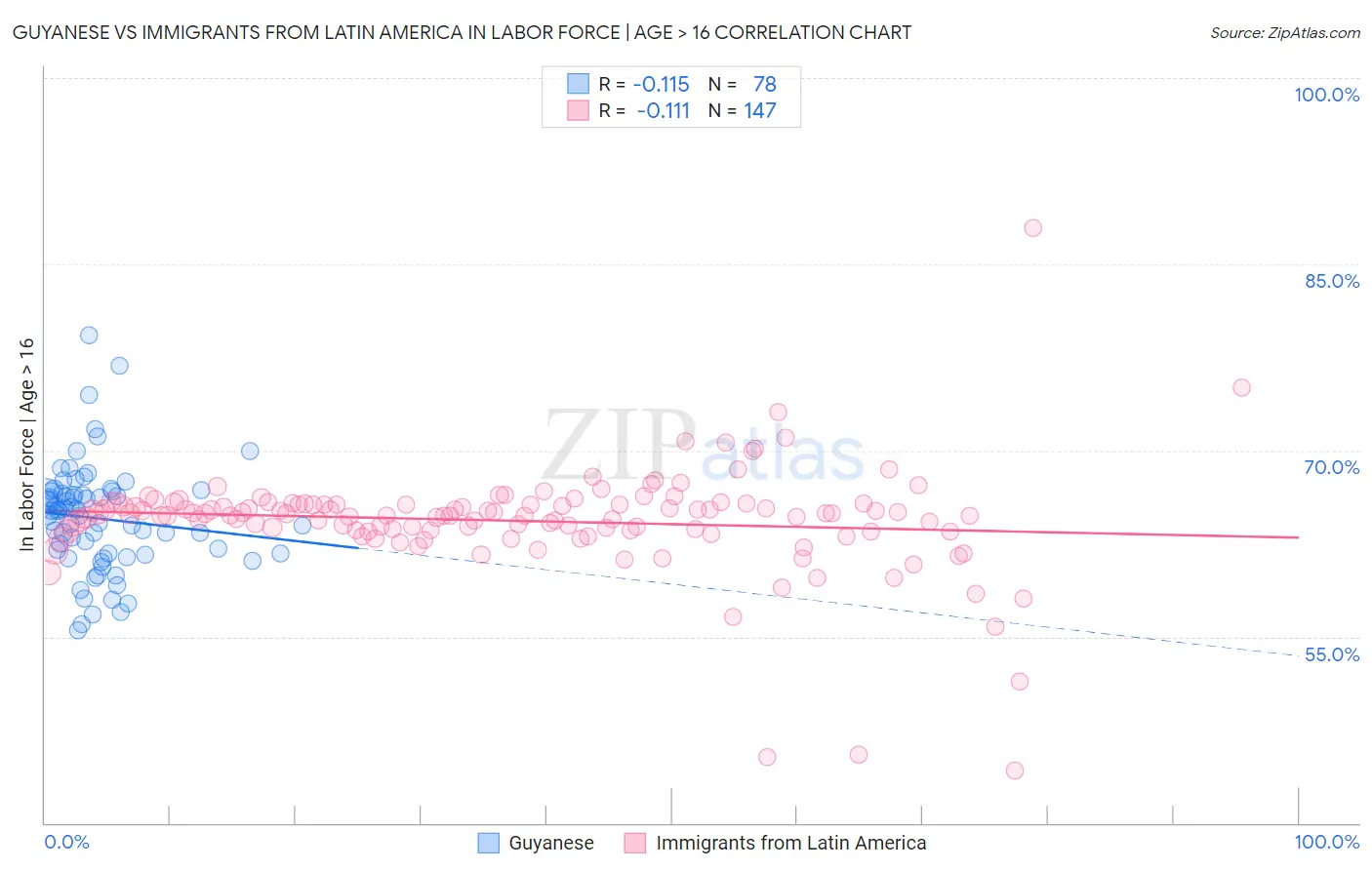 Guyanese vs Immigrants from Latin America In Labor Force | Age > 16