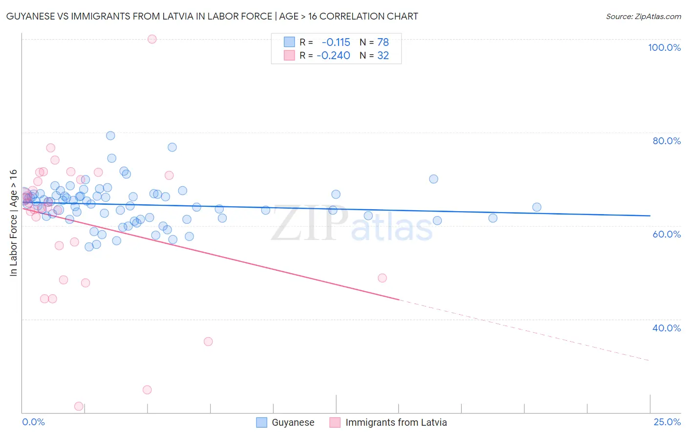 Guyanese vs Immigrants from Latvia In Labor Force | Age > 16