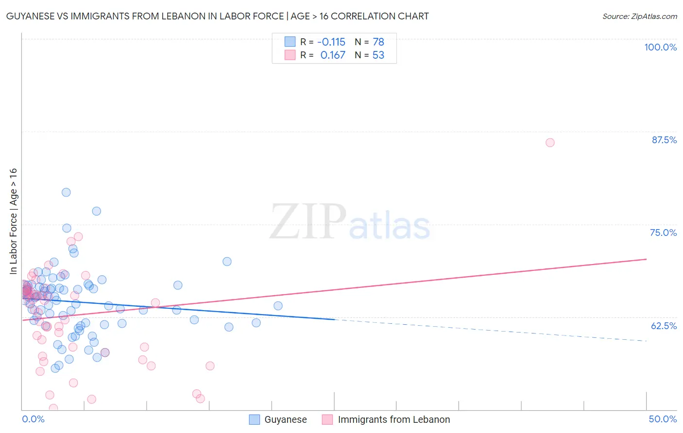 Guyanese vs Immigrants from Lebanon In Labor Force | Age > 16