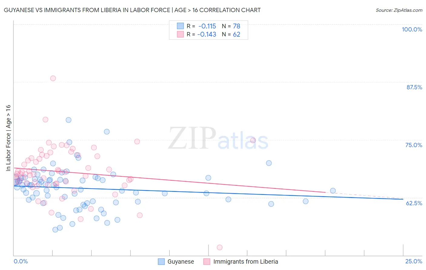 Guyanese vs Immigrants from Liberia In Labor Force | Age > 16
