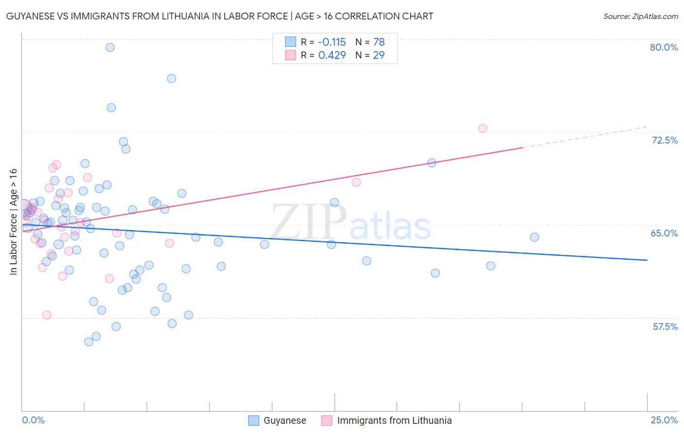 Guyanese vs Immigrants from Lithuania In Labor Force | Age > 16