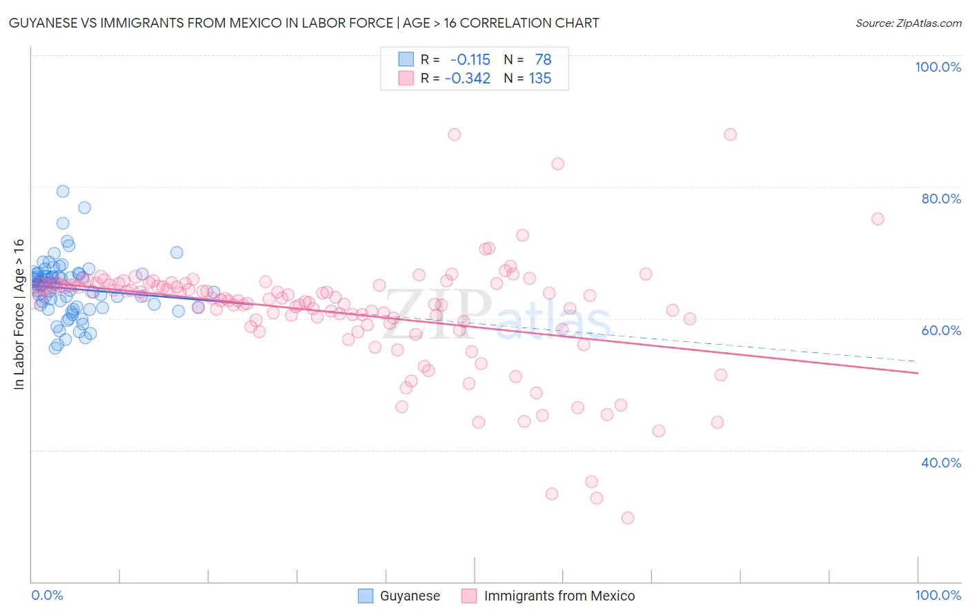 Guyanese vs Immigrants from Mexico In Labor Force | Age > 16